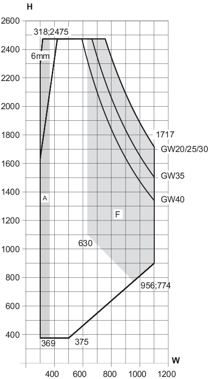 Min/max-mål, 1-fløjet sidehængt vindue